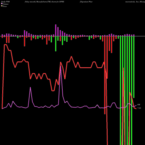 PVM Price Volume Measure charts Dipexium Pharmaceuticals, Inc. DPRX share NASDAQ Stock Exchange 