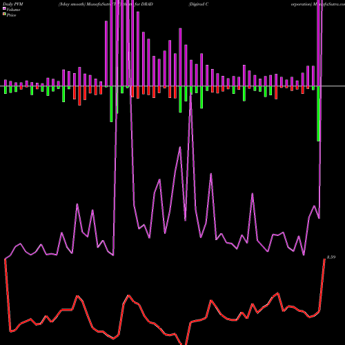 PVM Price Volume Measure charts Digirad Corporation DRAD share NASDAQ Stock Exchange 