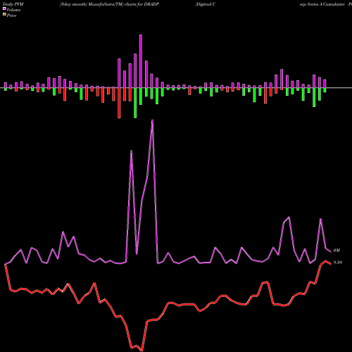 PVM Price Volume Measure charts Digirad Corp Series A Cumulative Perpetua DRADP share NASDAQ Stock Exchange 