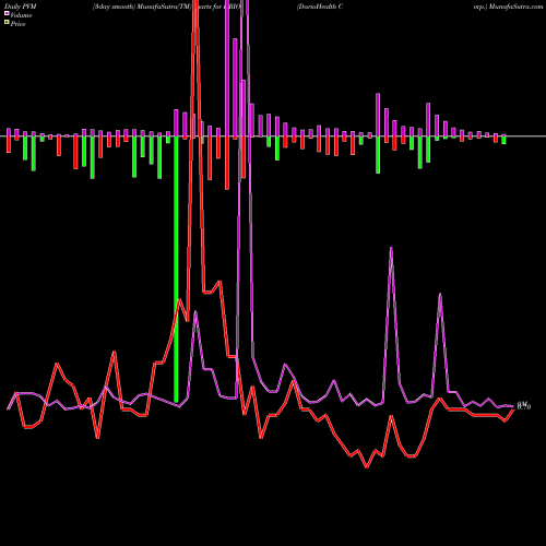 PVM Price Volume Measure charts DarioHealth Corp. DRIO share NASDAQ Stock Exchange 