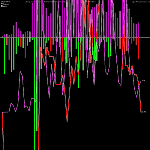 PVM Price Volume Measure charts DarioHealth Corp. DRIOW share NASDAQ Stock Exchange 