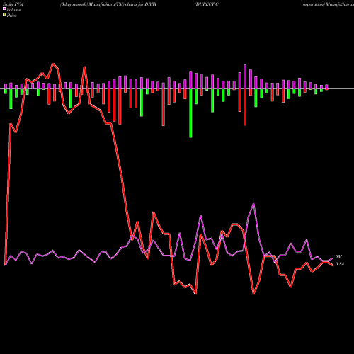 PVM Price Volume Measure charts DURECT Corporation DRRX share NASDAQ Stock Exchange 