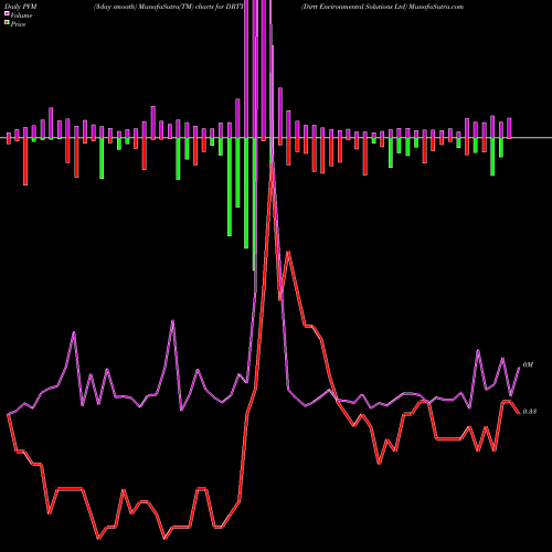 PVM Price Volume Measure charts Dirtt Environmental Solutions Ltd DRTT share NASDAQ Stock Exchange 