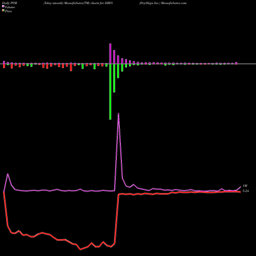 PVM Price Volume Measure charts DryShips Inc. DRYS share NASDAQ Stock Exchange 