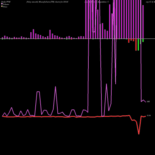 PVM Price Volume Measure charts Duddell Street Acquisition Corp Cl A DSAC share NASDAQ Stock Exchange 
