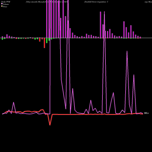 PVM Price Volume Measure charts Duddell Street Acquisition Corp DSACU share NASDAQ Stock Exchange 