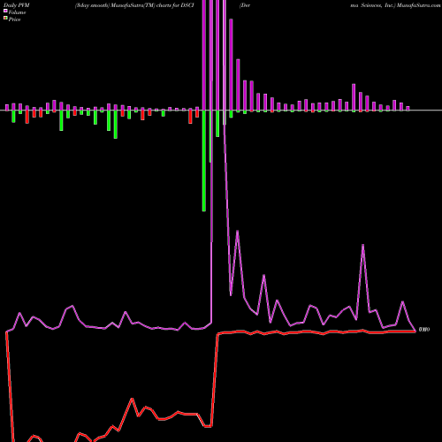 PVM Price Volume Measure charts Derma Sciences, Inc. DSCI share NASDAQ Stock Exchange 