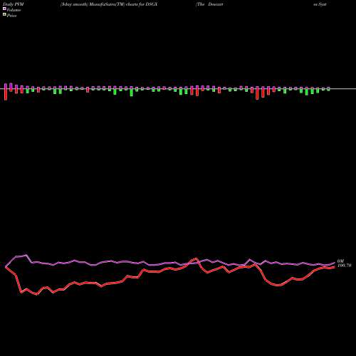 PVM Price Volume Measure charts The Descartes Systems Group Inc. DSGX share NASDAQ Stock Exchange 