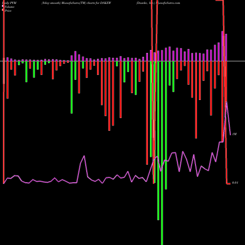 PVM Price Volume Measure charts Daseke, Inc. DSKEW share NASDAQ Stock Exchange 