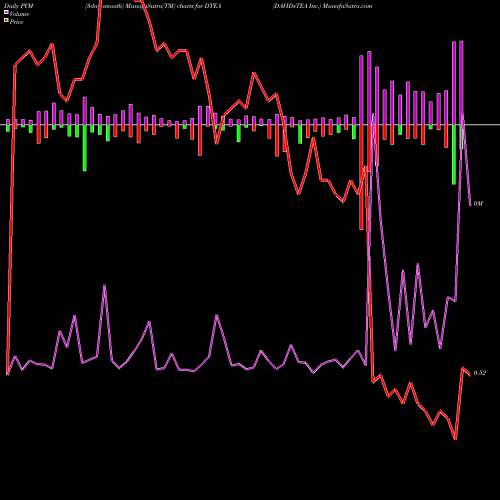 PVM Price Volume Measure charts DAVIDsTEA Inc. DTEA share NASDAQ Stock Exchange 