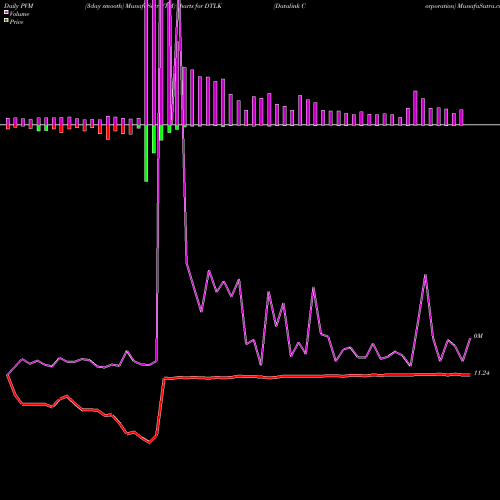 PVM Price Volume Measure charts Datalink Corporation DTLK share NASDAQ Stock Exchange 