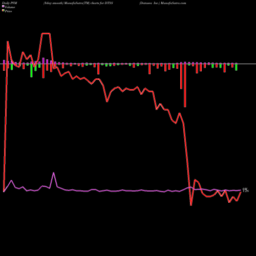 PVM Price Volume Measure charts Datasea Inc. DTSS share NASDAQ Stock Exchange 