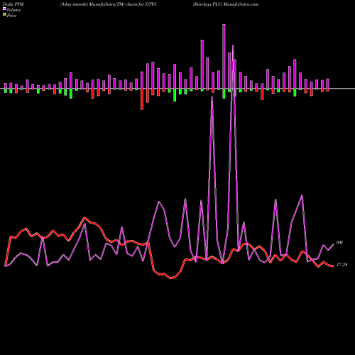 PVM Price Volume Measure charts Barclays PLC DTYS share NASDAQ Stock Exchange 