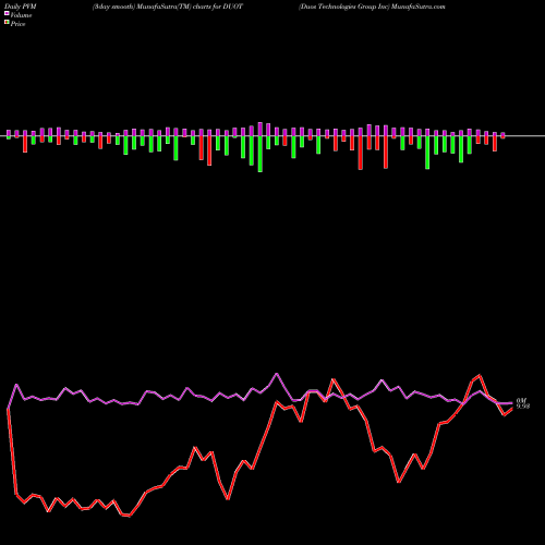 PVM Price Volume Measure charts Duos Technologies Group Inc DUOT share NASDAQ Stock Exchange 