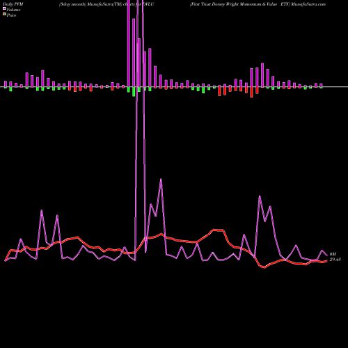 PVM Price Volume Measure charts First Trust Dorsey Wright Momentum & Value ETF DVLU share NASDAQ Stock Exchange 