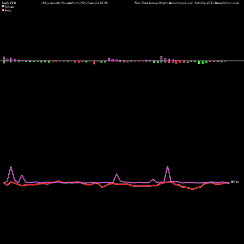 PVM Price Volume Measure charts First Trust Dorsey Wright Momentum & Low Volatility ETF DVOL share NASDAQ Stock Exchange 