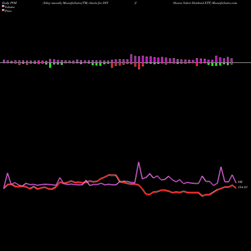 PVM Price Volume Measure charts IShares Select Dividend ETF DVY share NASDAQ Stock Exchange 