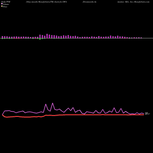 PVM Price Volume Measure charts Dreamworks Animation SKG, Inc. DWA share NASDAQ Stock Exchange 