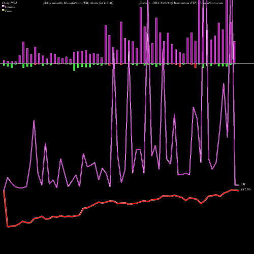 PVM Price Volume Measure charts Invesco DWA NASDAQ Momentum ETF DWAQ share NASDAQ Stock Exchange 