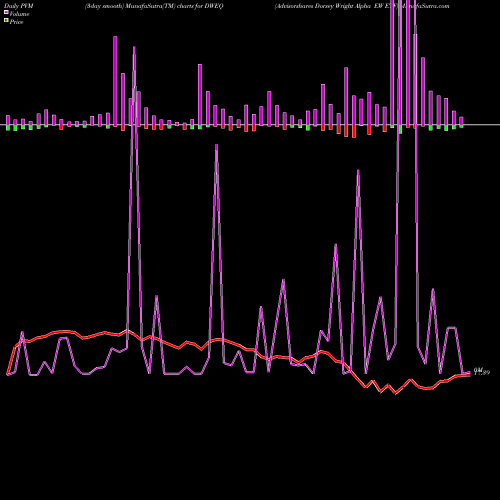 PVM Price Volume Measure charts Advisorshares Dorsey Wright Alpha EW ETF DWEQ share NASDAQ Stock Exchange 