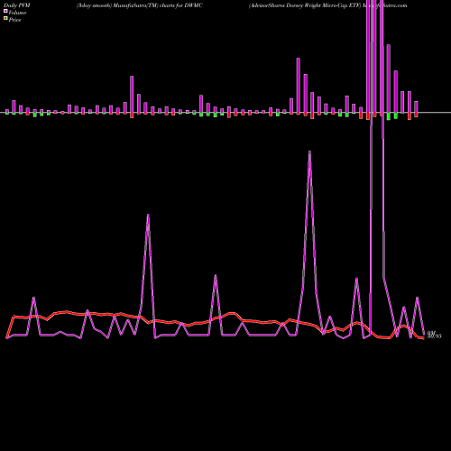 PVM Price Volume Measure charts AdvisorShares Dorsey Wright Micro-Cap ETF DWMC share NASDAQ Stock Exchange 