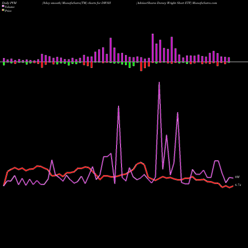 PVM Price Volume Measure charts AdvisorShares Dorsey Wright Short ETF DWSH share NASDAQ Stock Exchange 