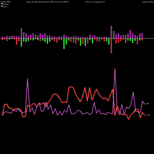 PVM Price Volume Measure charts Dawson Geophysical Company DWSN share NASDAQ Stock Exchange 