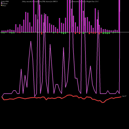 PVM Price Volume Measure charts Advisorshares Dorsey Wright Fsm US Core ETF DWUS share NASDAQ Stock Exchange 