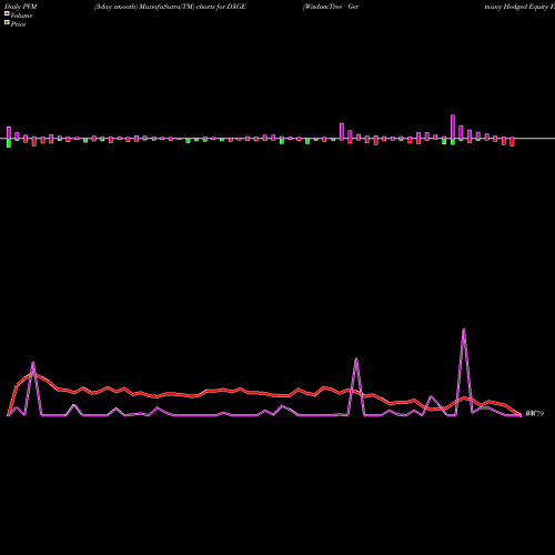 PVM Price Volume Measure charts WisdomTree Germany Hedged Equity Fund DXGE share NASDAQ Stock Exchange 