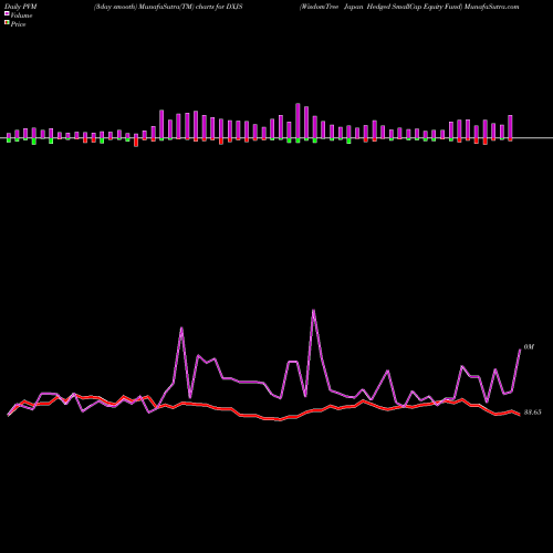 PVM Price Volume Measure charts WisdomTree Japan Hedged SmallCap Equity Fund DXJS share NASDAQ Stock Exchange 