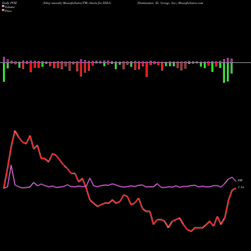 PVM Price Volume Measure charts Destination XL Group, Inc. DXLG share NASDAQ Stock Exchange 