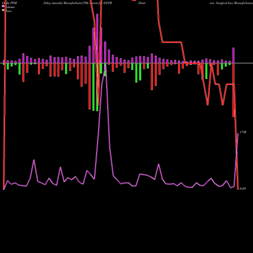 PVM Price Volume Measure charts Dextera Surgical Inc DXTR share NASDAQ Stock Exchange 