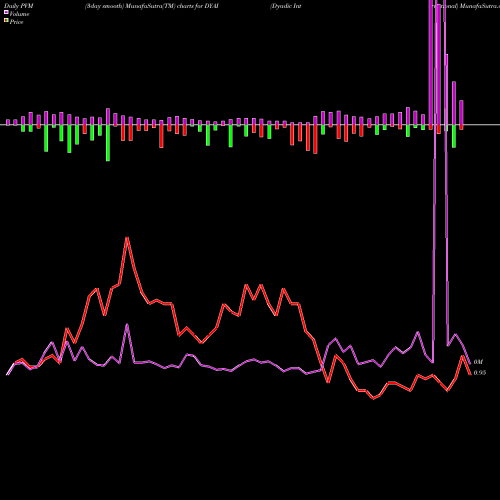 PVM Price Volume Measure charts Dyadic International DYAI share NASDAQ Stock Exchange 