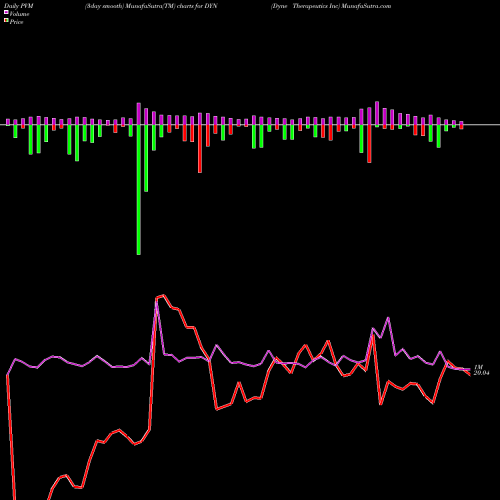 PVM Price Volume Measure charts Dyne Therapeutics Inc DYN share NASDAQ Stock Exchange 