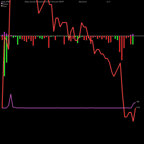 PVM Price Volume Measure charts Dynatronics Corporation DYNT share NASDAQ Stock Exchange 