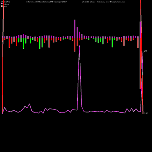 PVM Price Volume Measure charts DASAN Zhone Solutions, Inc. DZSI share NASDAQ Stock Exchange 