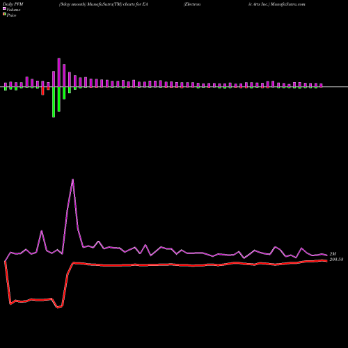 PVM Price Volume Measure charts Electronic Arts Inc. EA share NASDAQ Stock Exchange 