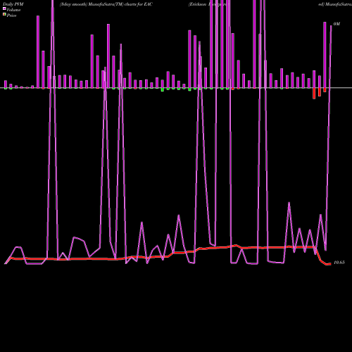 PVM Price Volume Measure charts Erickson Incorporated EAC share NASDAQ Stock Exchange 