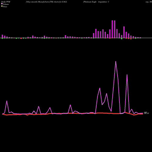 PVM Price Volume Measure charts Platinum Eagle Acquisition Corp. EAGL share NASDAQ Stock Exchange 