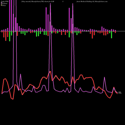 PVM Price Volume Measure charts Auris Medical Holding AG EARS share NASDAQ Stock Exchange 
