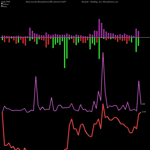 PVM Price Volume Measure charts Eastside Distilling, Inc. EAST share NASDAQ Stock Exchange 