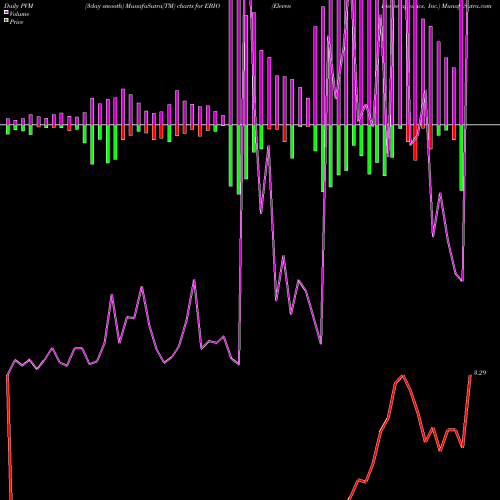 PVM Price Volume Measure charts Eleven Biotherapeutics, Inc. EBIO share NASDAQ Stock Exchange 