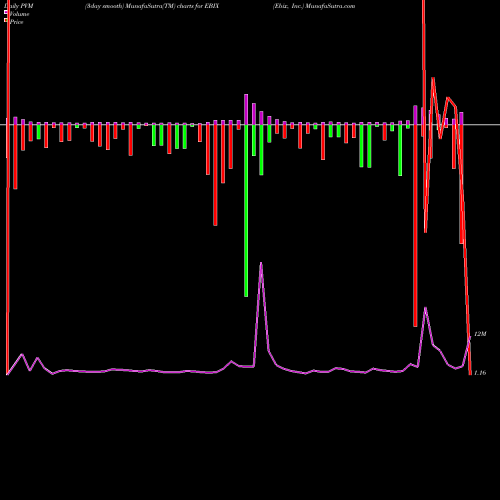 PVM Price Volume Measure charts Ebix, Inc. EBIX share NASDAQ Stock Exchange 