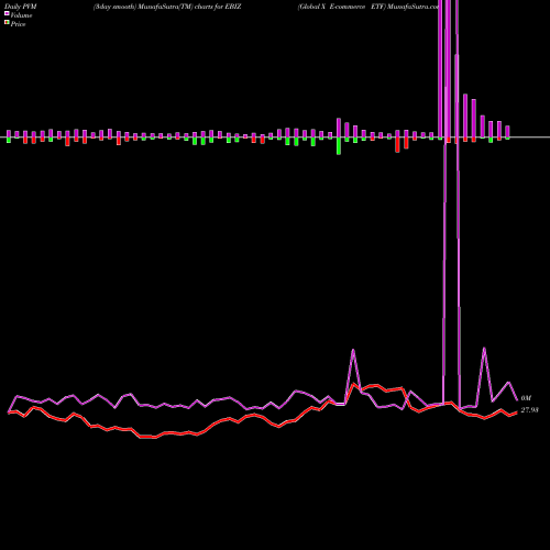 PVM Price Volume Measure charts Global X E-commerce ETF EBIZ share NASDAQ Stock Exchange 