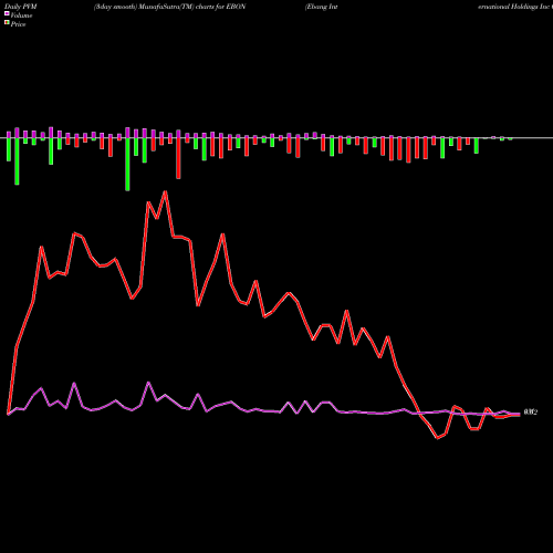 PVM Price Volume Measure charts Ebang International Holdings Inc Cl A EBON share NASDAQ Stock Exchange 