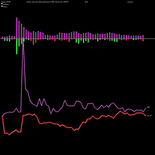 PVM Price Volume Measure charts Enterprise Bancorp Inc EBTC share NASDAQ Stock Exchange 