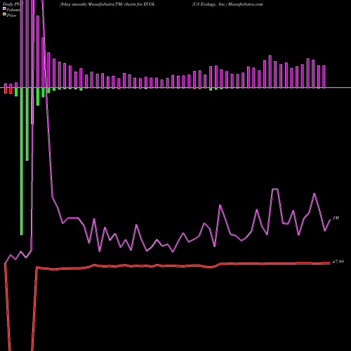 PVM Price Volume Measure charts US Ecology, Inc. ECOL share NASDAQ Stock Exchange 