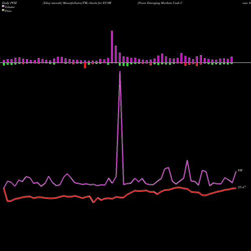 PVM Price Volume Measure charts Pacer Emerging Markets Cash Cows 100 ETF ECOW share NASDAQ Stock Exchange 