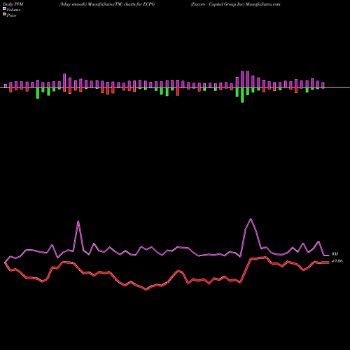 PVM Price Volume Measure charts Encore Capital Group Inc ECPG share NASDAQ Stock Exchange 