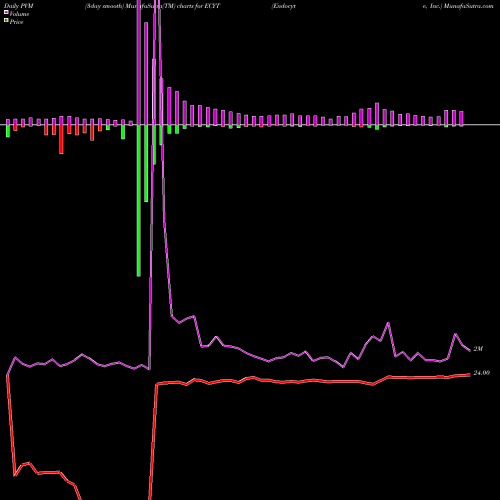 PVM Price Volume Measure charts Endocyte, Inc. ECYT share NASDAQ Stock Exchange 